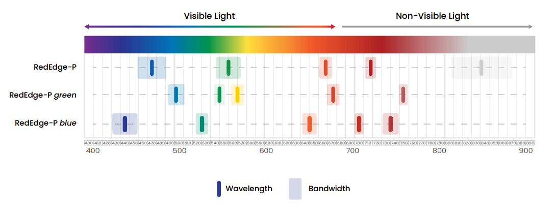 MicaSense RedEdge-P porownanie